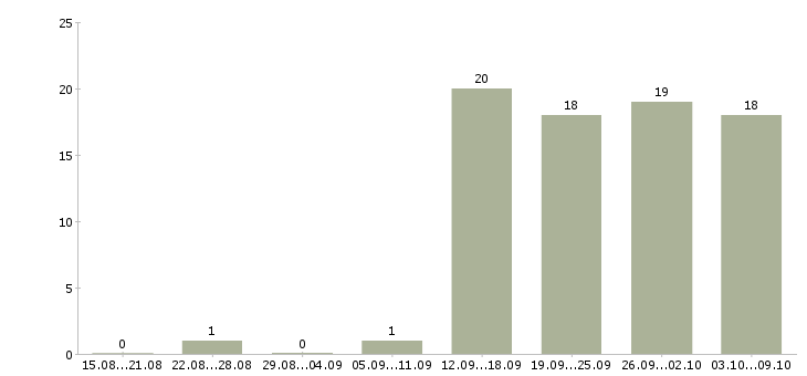 Работа специалист отдела обучения в Калининграде - Число вакансий в Калининграде по специальности специалист отдела обучения за 2 месяца
