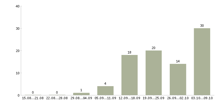Работа на дому для активных в Калуге - Число вакансий в Калуге по специальности на дому для активных за 2 месяца