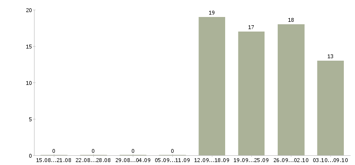 Работа сотрудник на телефон в офис в Калуге - Число вакансий в Калуге по специальности сотрудник на телефон в офис за 2 месяца