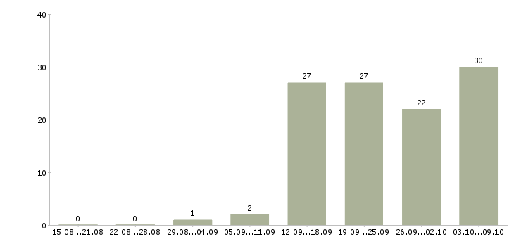 Работа для активных и ответственных в Кемерово - Число вакансий в Кемерово по специальности для активных и ответственных за 2 месяца