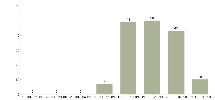 Работа менеджер по продажам профессиональной косметики в Кемерово - Число вакансий в Кемерово по специальности менеджер по продажам профессиональной косметики за 2 месяца