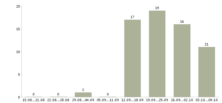 Работа сотрудник в офис продаж в Кемерово - Число вакансий в Кемерово по специальности сотрудник в офис продаж за 2 месяца