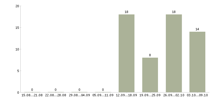 Работа грузчики вахта с проживанием в Кирове - Число вакансий в Кирове по специальности грузчики вахта с проживанием за 2 месяца