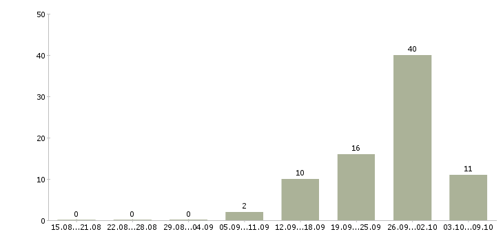Работа интернет работодатель в Кирове - Число вакансий в Кирове по специальности интернет работодатель за 2 месяца