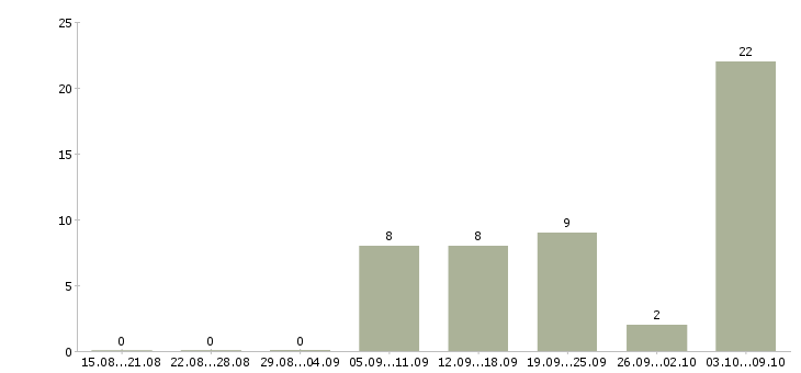 Работа оператор на телефон не продажи в Кирове - Число вакансий в Кирове по специальности оператор на телефон не продажи за 2 месяца