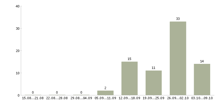 Работа требуется кассир в Кирове - Число вакансий в Кирове по специальности требуется кассир за 2 месяца