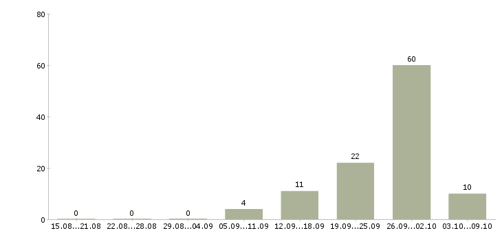 Работа продавец мебельного магазина в Краснодаре - Число вакансий в Краснодаре по специальности продавец мебельного магазина за 2 месяца