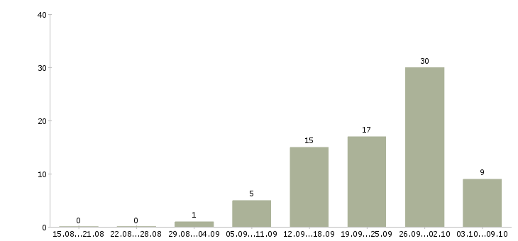 Работа региональный менеджер развития продаж в Краснодаре - Число вакансий в Краснодаре по специальности региональный менеджер развития продаж за 2 месяца