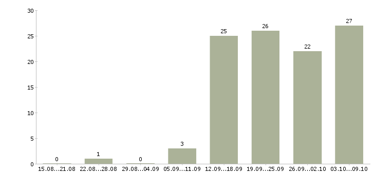 Работа специалист с обязанностями менеджера в Липецке - Число вакансий в Липецке по специальности специалист с обязанностями менеджера за 2 месяца