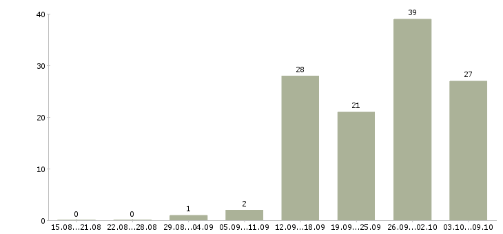 Работа водитель с личным автомобилем газель в Москве - Число вакансий в Москве по специальности водитель с личным автомобилем газель за 2 месяца