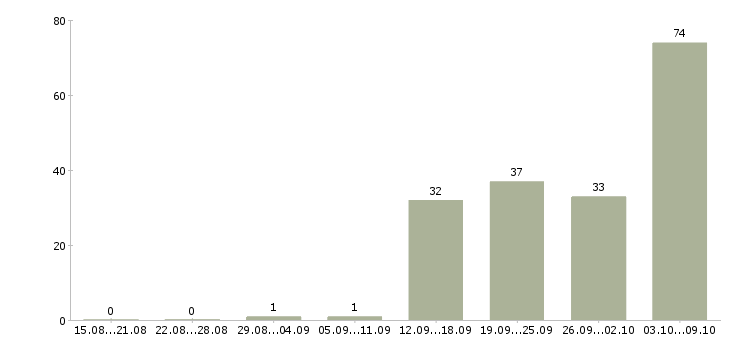 Работа комплектовщик на склад продуктов питания в Москве - Число вакансий в Москве по специальности комплектовщик на склад продуктов питания за 2 месяца
