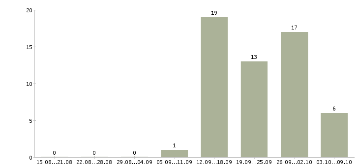 Работа менеджер по аренде торговых площадей в Москве - Число вакансий в Москве по специальности менеджер по аренде торговых площадей за 2 месяца