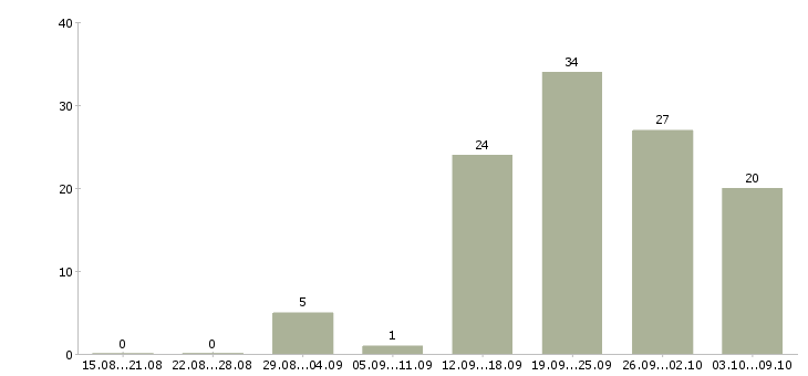 Работа менеджер по контролю в Новокузнецке - Число вакансий в Новокузнецке по специальности менеджер по контролю за 2 месяца