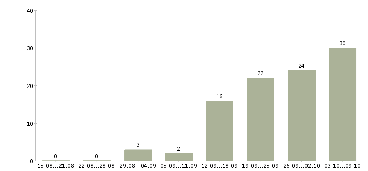 Работа менеджер по отгрузкам в Новосибирске - Число вакансий в Новосибирске по специальности менеджер по отгрузкам за 2 месяца