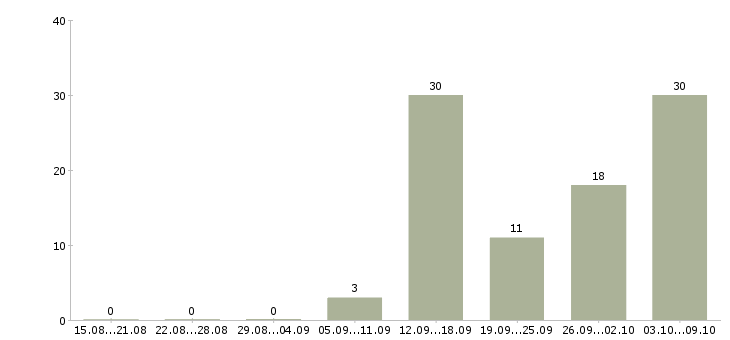 Работа сотрудник в столовую в Новосибирске - Число вакансий в Новосибирске по специальности сотрудник в столовую за 2 месяца