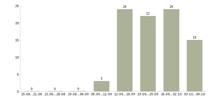 Работа социальный кассир в Новосибирске - Число вакансий в Новосибирске по специальности социальный кассир за 2 месяца