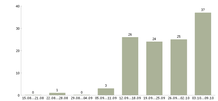 Работа официальный доход в Оренбурге - Число вакансий в Оренбурге по специальности официальный доход за 2 месяца