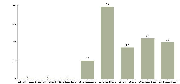 Работа требуются сотрудники дома в Оренбурге - Число вакансий в Оренбурге по специальности требуются сотрудники дома за 2 месяца