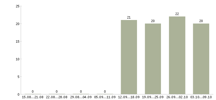 Работа продавец активных продаж в Орле - Число вакансий в Орле по специальности продавец активных продаж за 2 месяца