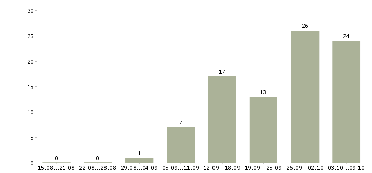 Работа стабильный доход в Пензе - Число вакансий в Пензе по специальности стабильный доход за 2 месяца
