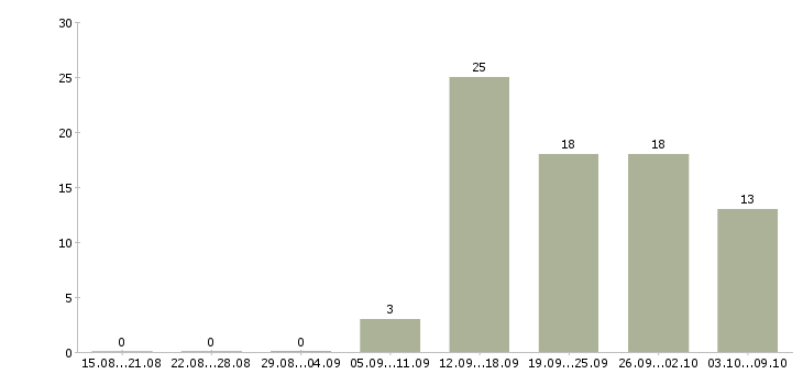 Работа работаем и зарабатываем дома в Перми - Число вакансий в Перми по специальности работаем и зарабатываем дома за 2 месяца