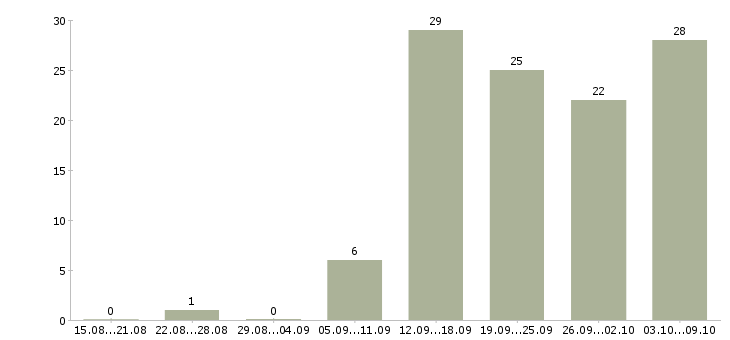 Работа консультант по работе с клиентами в Рязани - Число вакансий в Рязани по специальности консультант по работе с клиентами за 2 месяца