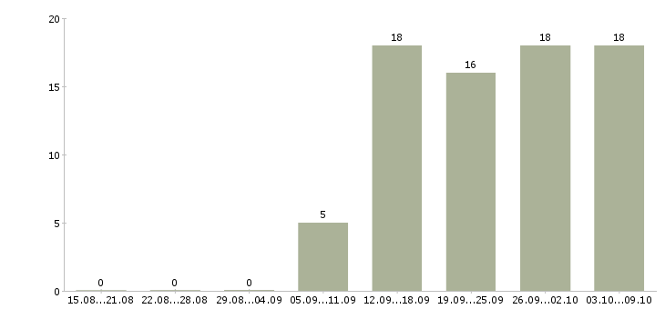 Работа требуются менеджеры в крупную компанию в Самаре - Число вакансий в Самаре по специальности требуются менеджеры в крупную компанию за 2 месяца