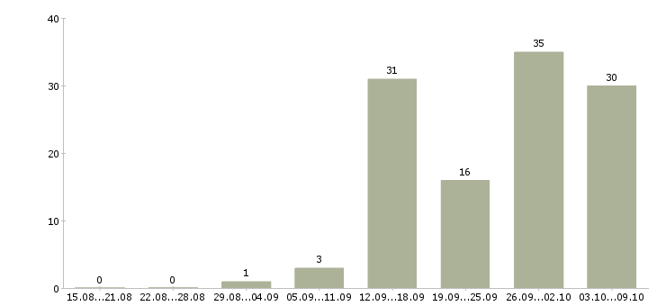 Работа дома с гибким графиком в Саратове - Число вакансий в Саратове по специальности дома с гибким графиком за 2 месяца