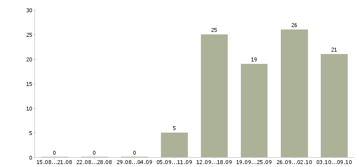 Работа для сотрудников без опыта в Смоленске - Число вакансий в Смоленске по специальности для сотрудников без опыта за 2 месяца