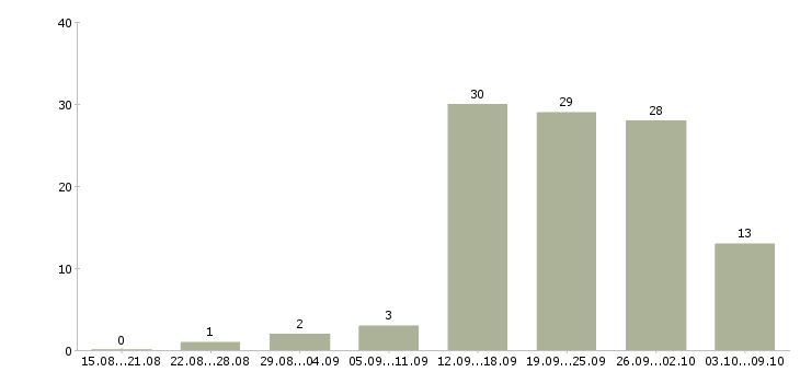 Работа и подработка на дому в Смоленске - Число вакансий в Смоленске по специальности и подработка на дому за 2 месяца