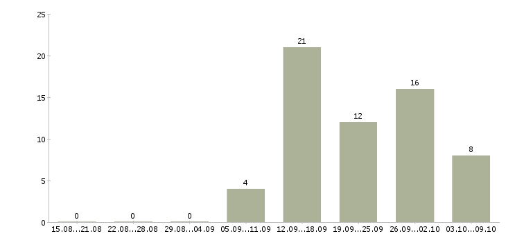Работа сотрудники для работы через интернет в Смоленске - Число вакансий в Смоленске по специальности сотрудники для работы через интернет за 2 месяца