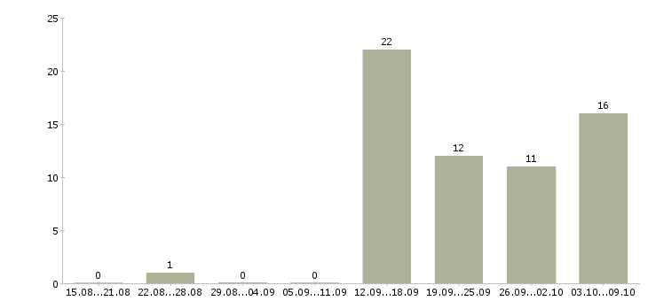 Работа главный специалист по продажам в Сочи - Число вакансий в Сочи по специальности главный специалист по продажам за 2 месяца