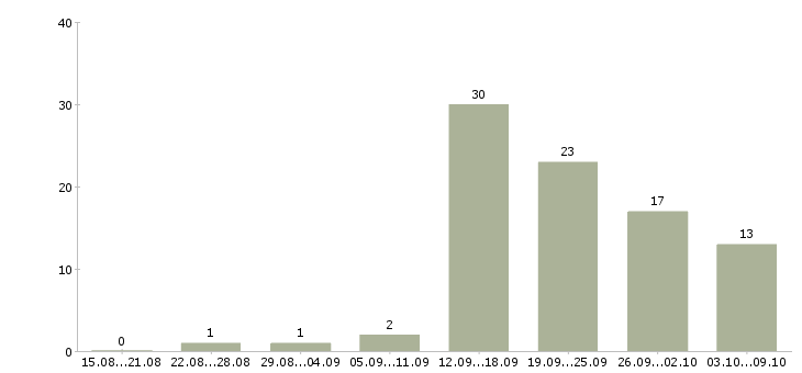 Работа менеджер по продажам проектов в Сочи - Число вакансий в Сочи по специальности менеджер по продажам проектов за 2 месяца