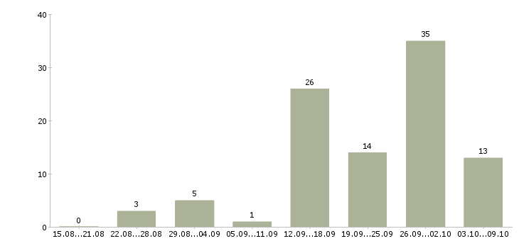 Работа менеджер консультаций в Ставрополе - Число вакансий в Ставрополе по специальности менеджер консультаций за 2 месяца
