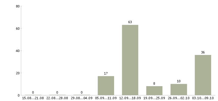 Работа оператор на телефон не продажи в Ставрополе - Число вакансий в Ставрополе по специальности оператор на телефон не продажи за 2 месяца