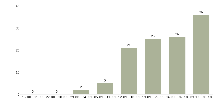 Работа специалист от и пк в Ставрополе - Число вакансий в Ставрополе по специальности специалист от и пк за 2 месяца