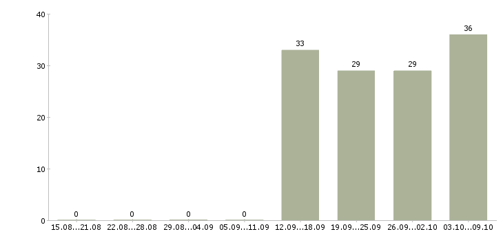 Работа кассир в офис в Сыктывкаре - Число вакансий в Сыктывкаре по специальности кассир в офис за 2 месяца
