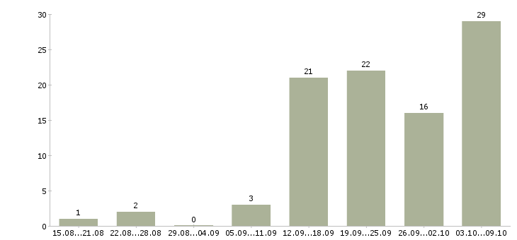 Работа оператор по работе с клиентами в Тюмени - Число вакансий в Тюмени по специальности оператор по работе с клиентами за 2 месяца