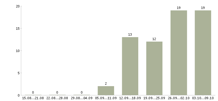 Работа менеджер по объектам в Ульяновске - Число вакансий в Ульяновске по специальности менеджер по объектам за 2 месяца
