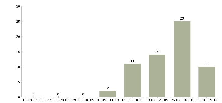 Работа менеджер по продажам тренингов в Ульяновске - Число вакансий в Ульяновске по специальности менеджер по продажам тренингов за 2 месяца
