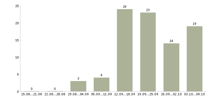 Работа консультант интернет в Уфе - Число вакансий в Уфе по специальности консультант интернет за 2 месяца