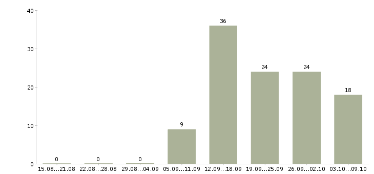 Работа консультант корпоративных клиентов в Уфе - Число вакансий в Уфе по специальности консультант корпоративных клиентов за 2 месяца