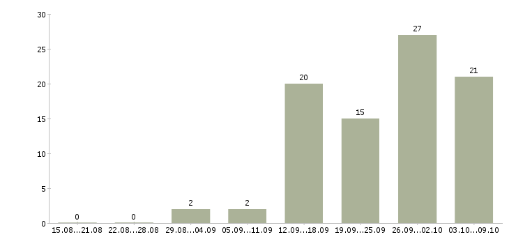 Работа менеджер в отдел развития в Уфе - Число вакансий в Уфе по специальности менеджер в отдел развития за 2 месяца