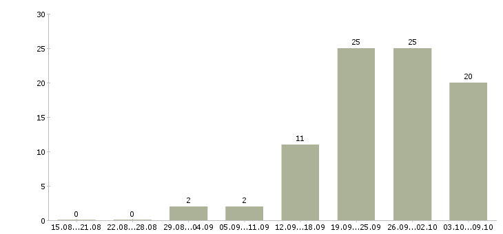 Работа менеджер корпоративного отдела в Уфе - Число вакансий в Уфе по специальности менеджер корпоративного отдела за 2 месяца