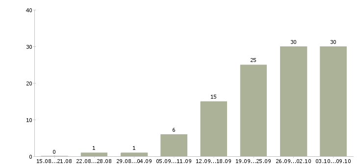 Работа менеджер по товару в Химках - Число вакансий в Химках по специальности менеджер по товару за 2 месяца