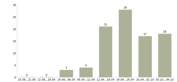 Работа менеджер по привлечению в Чебоксарах - Число вакансий в Чебоксарах по специальности менеджер по привлечению за 2 месяца
