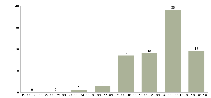 Работа кассир в торговый зал в Челябинске - Число вакансий в Челябинске по специальности кассир в торговый зал за 2 месяца