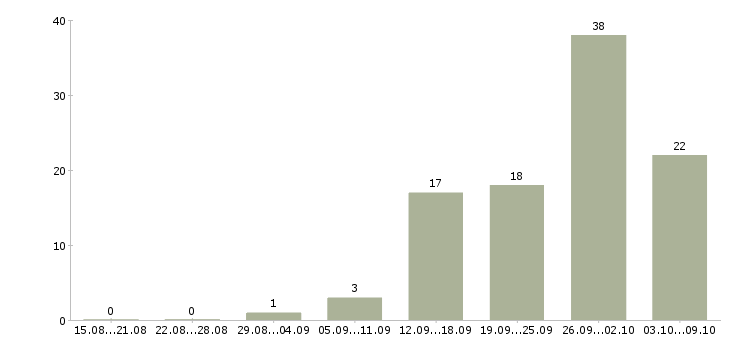 Работа кассир торгового зала в Челябинске - Число вакансий в Челябинске по специальности кассир торгового зала за 2 месяца