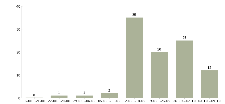 Работа специалист по корпоративному контролю в Челябинске - Число вакансий в Челябинске по специальности специалист по корпоративному контролю за 2 месяца