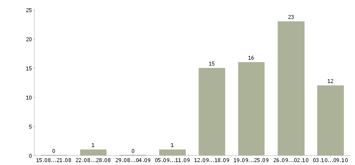 Работа специалист по поддержке клиентов в Челябинске - Число вакансий в Челябинске по специальности специалист по поддержке клиентов за 2 месяца